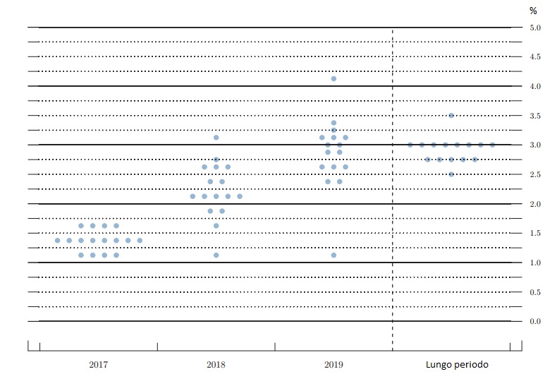 Livello dei tassi Usa